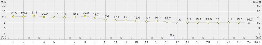 渡嘉敷(>2016年12月27日)のアメダスグラフ