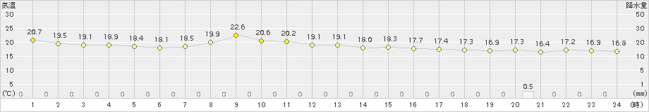 那覇(>2016年12月27日)のアメダスグラフ