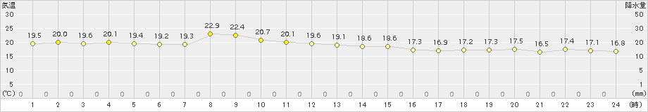 安次嶺(>2016年12月27日)のアメダスグラフ