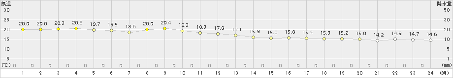 糸数(>2016年12月27日)のアメダスグラフ