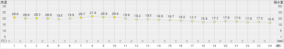 鏡原(>2016年12月27日)のアメダスグラフ