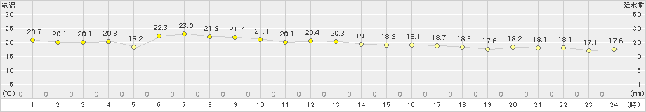 仲筋(>2016年12月27日)のアメダスグラフ