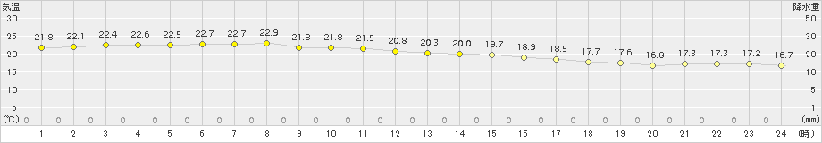 波照間(>2016年12月27日)のアメダスグラフ