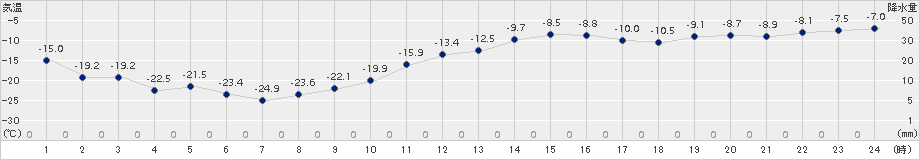 幌加内(>2016年12月28日)のアメダスグラフ