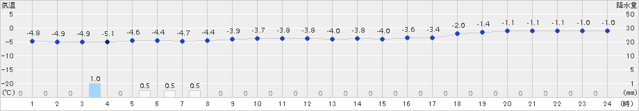 神恵内(>2016年12月28日)のアメダスグラフ