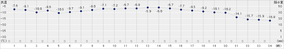 別海(>2016年12月28日)のアメダスグラフ