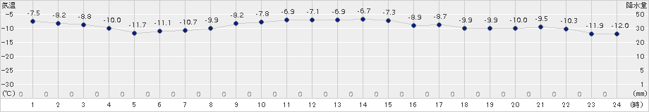 厚床(>2016年12月28日)のアメダスグラフ