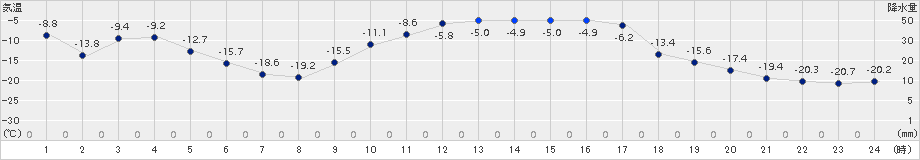 糠内(>2016年12月28日)のアメダスグラフ