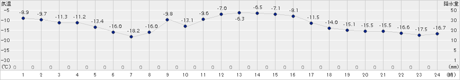 更別(>2016年12月28日)のアメダスグラフ