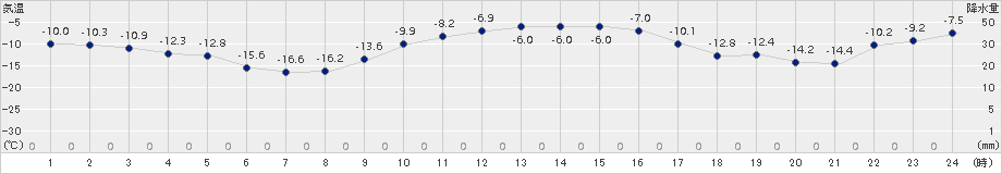 厚真(>2016年12月28日)のアメダスグラフ