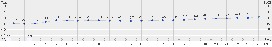 せたな(>2016年12月28日)のアメダスグラフ