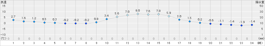 南信濃(>2016年12月28日)のアメダスグラフ