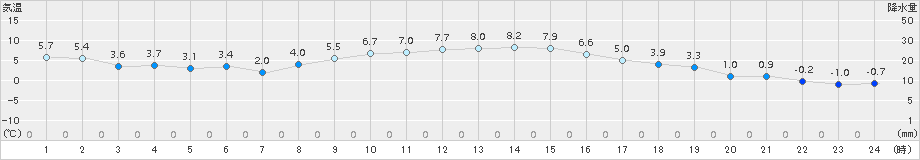 甲府(>2016年12月28日)のアメダスグラフ