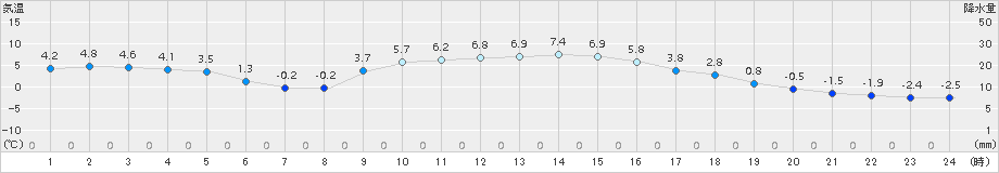 大月(>2016年12月28日)のアメダスグラフ