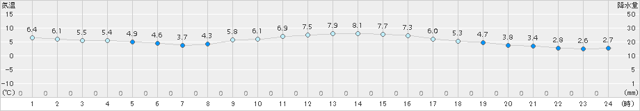 南知多(>2016年12月28日)のアメダスグラフ