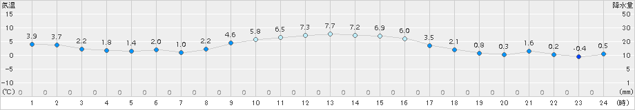 美濃(>2016年12月28日)のアメダスグラフ