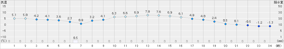 四日市(>2016年12月28日)のアメダスグラフ