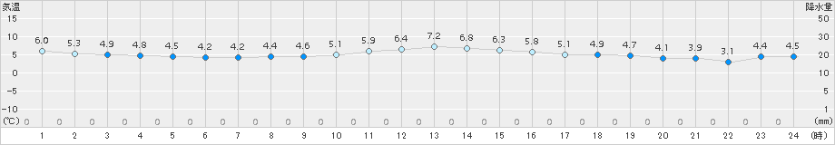 南伊勢(>2016年12月28日)のアメダスグラフ