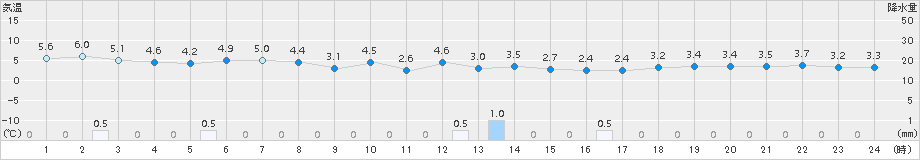 越廼(>2016年12月28日)のアメダスグラフ