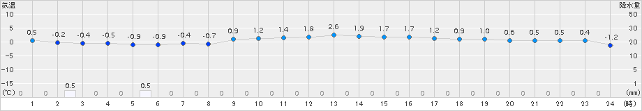 新見(>2016年12月28日)のアメダスグラフ