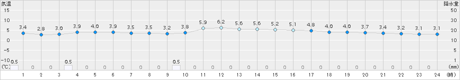 鳥取(>2016年12月28日)のアメダスグラフ