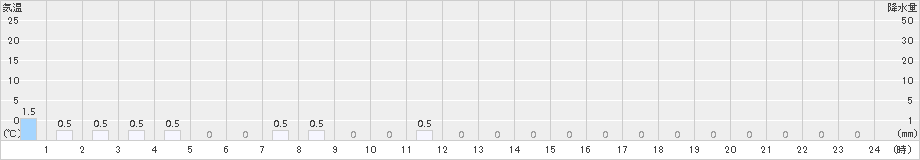 若桜(>2016年12月28日)のアメダスグラフ