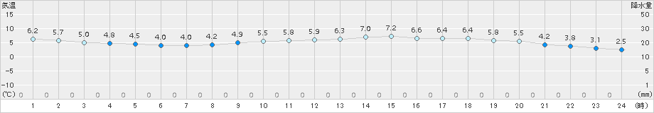 今治(>2016年12月28日)のアメダスグラフ