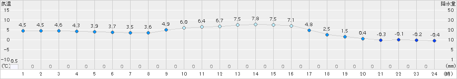 近永(>2016年12月28日)のアメダスグラフ