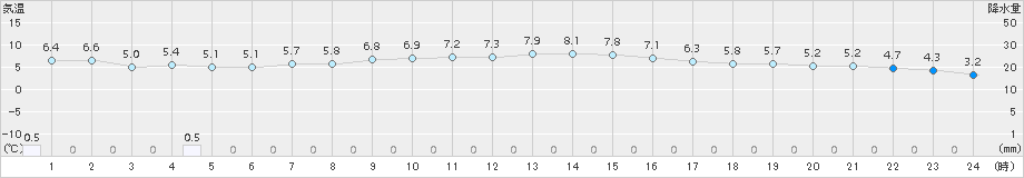 萩(>2016年12月28日)のアメダスグラフ