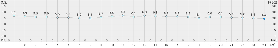 安下庄(>2016年12月28日)のアメダスグラフ