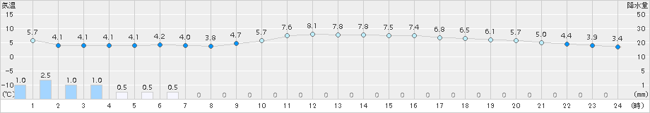 飯塚(>2016年12月28日)のアメダスグラフ