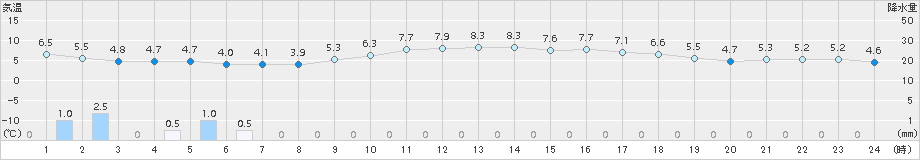 太宰府(>2016年12月28日)のアメダスグラフ