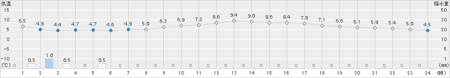 久留米(>2016年12月28日)のアメダスグラフ