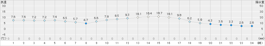 水俣(>2016年12月28日)のアメダスグラフ