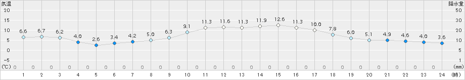 川内(>2016年12月28日)のアメダスグラフ