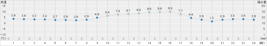 輝北(>2016年12月28日)のアメダスグラフ