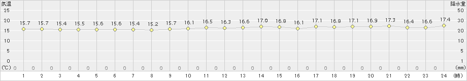 伊是名(>2016年12月28日)のアメダスグラフ