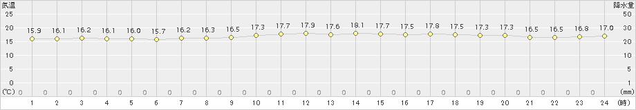 北原(>2016年12月28日)のアメダスグラフ