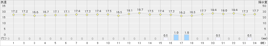 下地島(>2016年12月28日)のアメダスグラフ