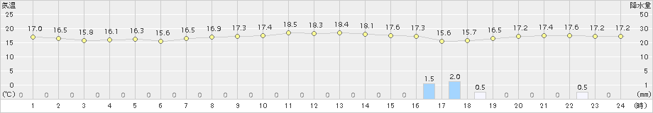 鏡原(>2016年12月28日)のアメダスグラフ