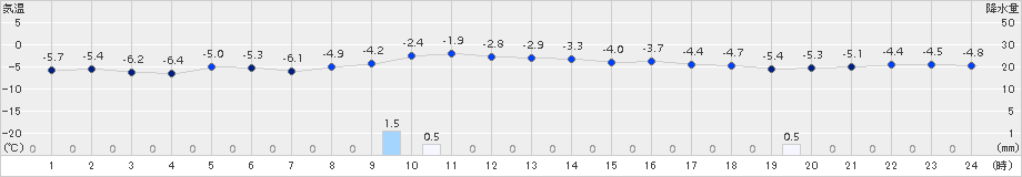 石狩(>2016年12月29日)のアメダスグラフ