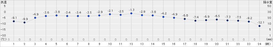 興部(>2016年12月29日)のアメダスグラフ