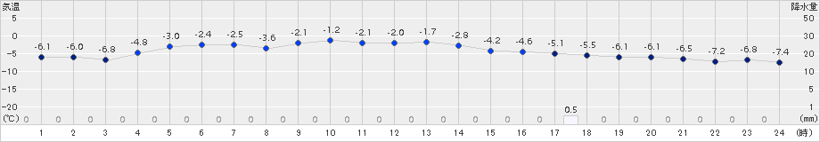 紋別(>2016年12月29日)のアメダスグラフ