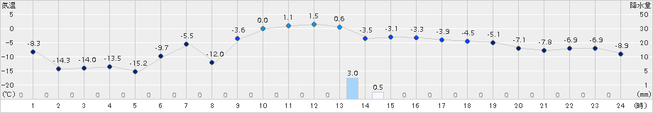 厚床(>2016年12月29日)のアメダスグラフ