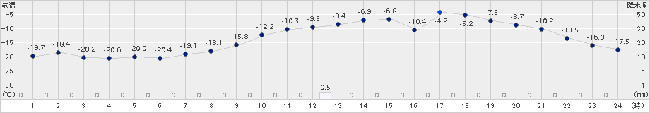 本別(>2016年12月29日)のアメダスグラフ