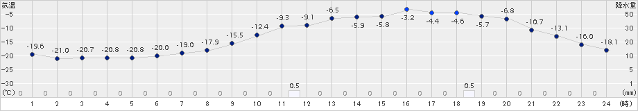 糠内(>2016年12月29日)のアメダスグラフ