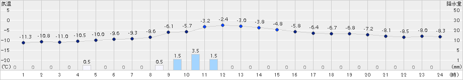 日高(>2016年12月29日)のアメダスグラフ