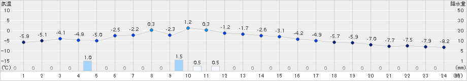 日高門別(>2016年12月29日)のアメダスグラフ