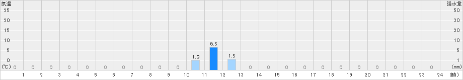 目黒(>2016年12月29日)のアメダスグラフ