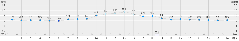 山形(>2016年12月29日)のアメダスグラフ